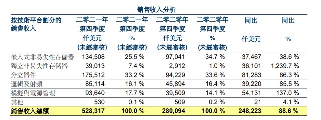 华虹半导体Q4收入续创新高 2022年末芯片产能逐步释放