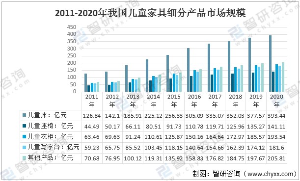 2020年中国儿童家具行业产量市场规模发展现状及儿童家具企业竞争格局