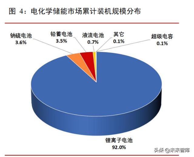 储能行业研究报告：新能源时代开启，电化学储能崛起