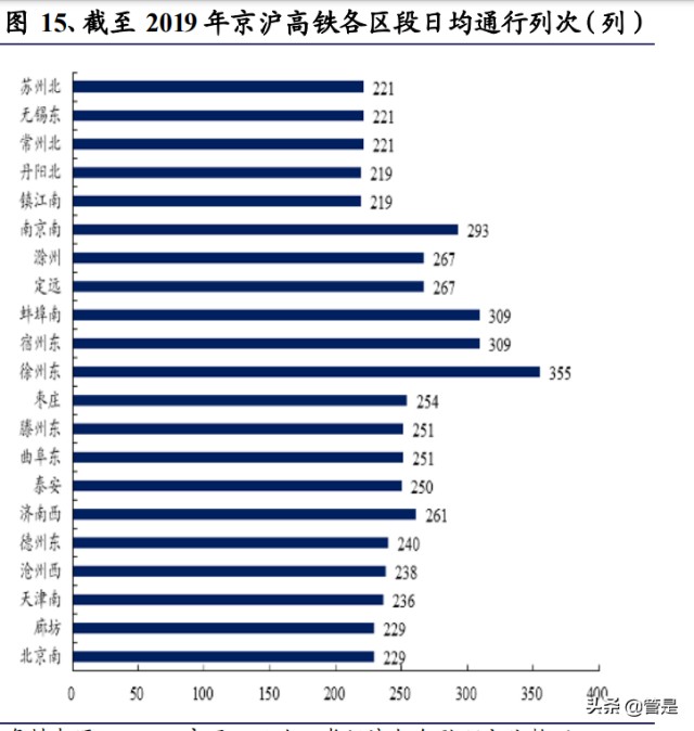 京沪高铁研究报告：客运经营业绩逐渐修复，提价弹性逐步显现
