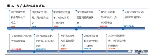 京沪高铁研究报告：客运经营业绩逐渐修复，提价弹性逐步显现