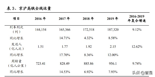 京沪高铁研究报告：客运经营业绩逐渐修复，提价弹性逐步显现