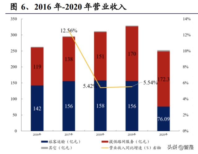 京沪高铁研究报告：客运经营业绩逐渐修复，提价弹性逐步显现