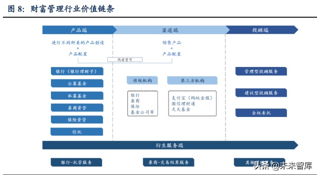 财富管理行业研究报告：差异化才是财富管理的正途
