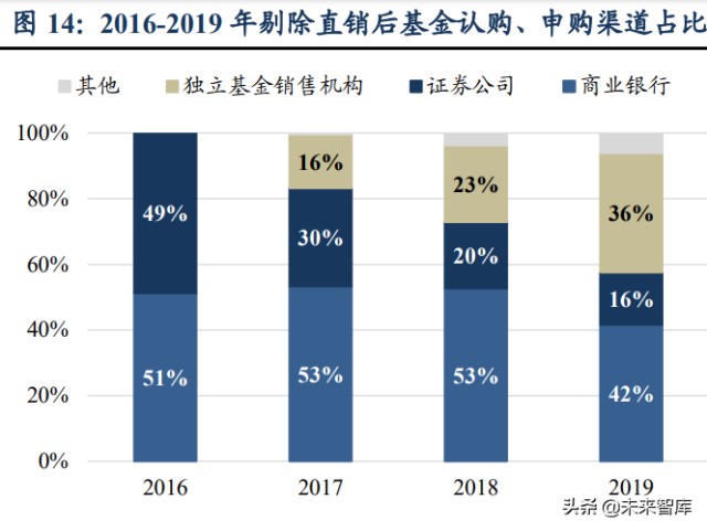 财富管理行业研究报告：差异化才是财富管理的正途