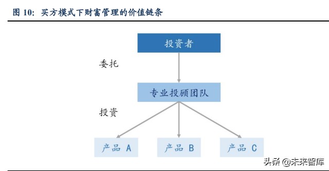 财富管理行业研究报告：差异化才是财富管理的正途
