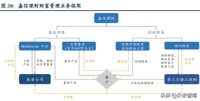 财富管理行业研究报告：差异化才是财富管理的正途