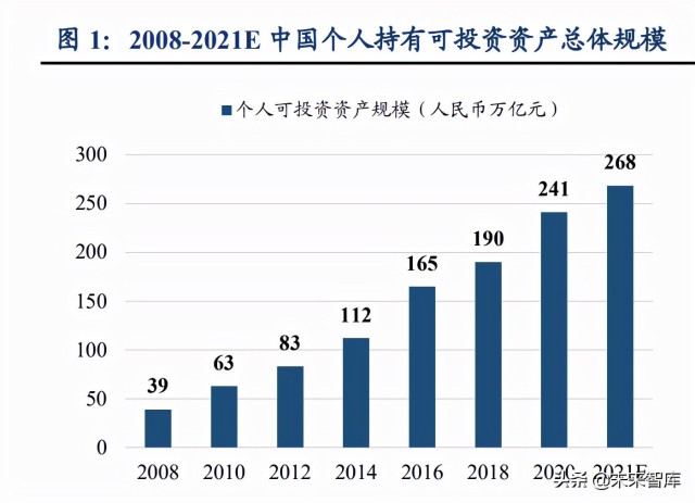 财富管理行业研究报告：差异化才是财富管理的正途