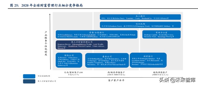 财富管理行业研究报告：差异化才是财富管理的正途