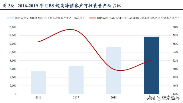 财富管理行业研究报告：差异化才是财富管理的正途