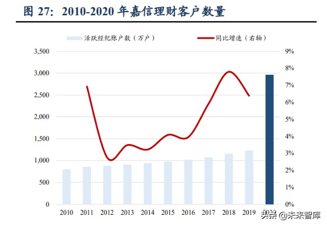 财富管理行业研究报告：差异化才是财富管理的正途