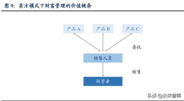 财富管理行业研究报告：差异化才是财富管理的正途
