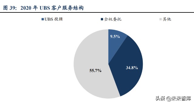 财富管理行业研究报告：差异化才是财富管理的正途