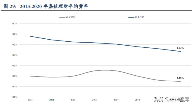 财富管理行业研究报告：差异化才是财富管理的正途