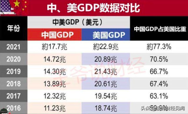 差距再次縮小2021年中國gdp和美國gdp還差一個日本gdp