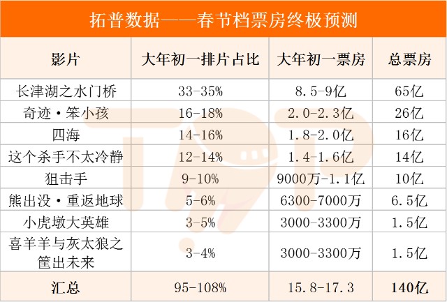 預售票房4700萬首次跌出春節檔神壇喜劇電影要失寵了