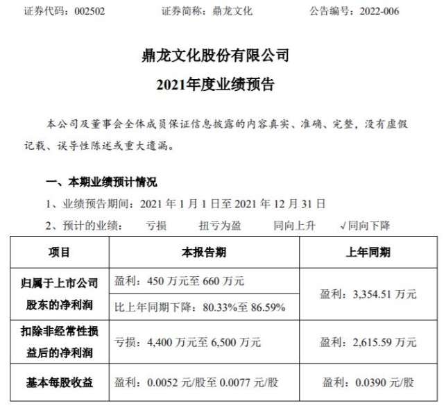 鼎龙文化2021年预计净利450万660万同比下降8038659实施限制性股票