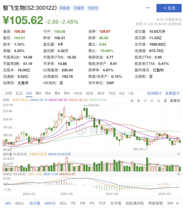 市值半年蒸发2000亿，疫苗龙头年底却发“大红包”，惠及近2000人