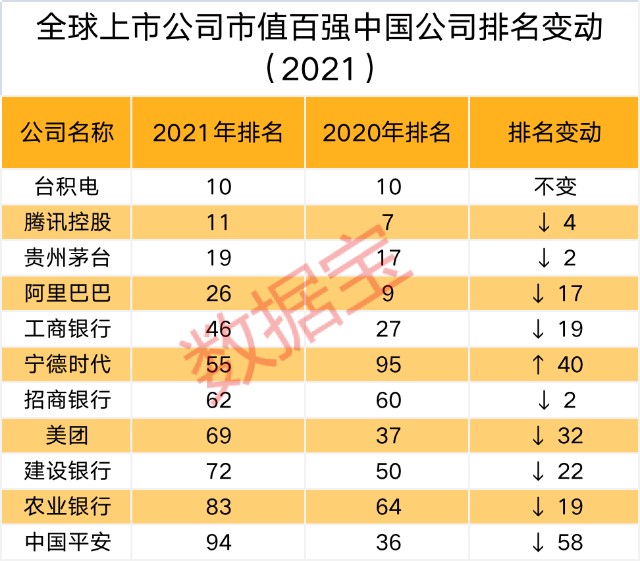 全球上市公司市值百強榜總市值相當於16個美國gdp11家中國上市公司入