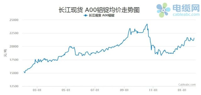 2022年1月铝价走势回顾以及短期预测_财富号_东方财富网