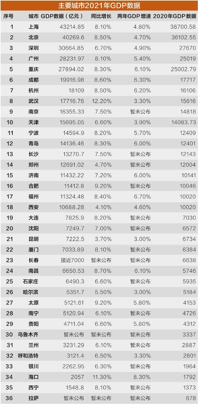 全国36个主要城市2021年gdp数据. 高宇婷 制图