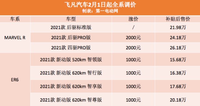 上涨10002000元飞凡汽车2月1日起全系调价