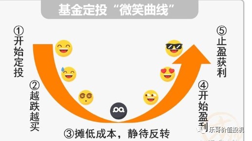 微笑曲线证明只要严格按照执行只是盈利多寡的问题,很多投资者都知道