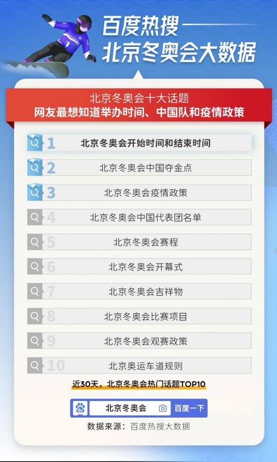 百度2022北京冬奧會熱搜大數據本屆冬奧史上最熱搜索熱度比上屆冬奧會