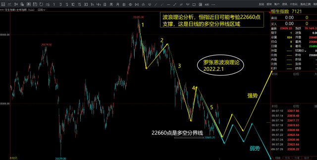 波浪理論macd指標分析香港恒生指數跨年行情研判