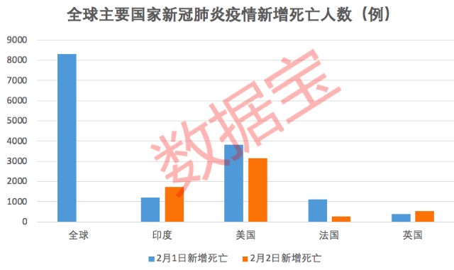 新冠肺炎疫情严峻,美国单日死亡创近1年新高