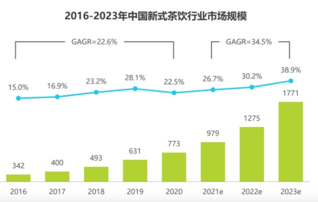 新知达人, 2022，高端茶饮品牌打起了价格战