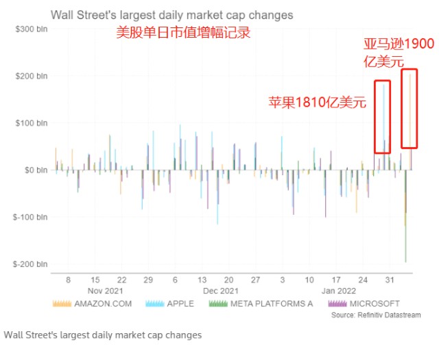 市值一夜暴增逾100亿 亚马逊大涨逾13 单日市值增幅刷新美国个股历史记录 财富号 东方财富网