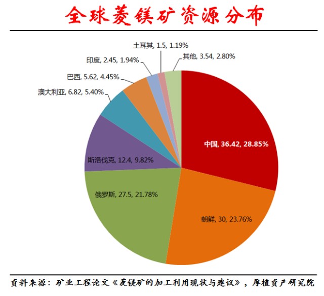 关于菱镁矿的数据,在查阅资料的时候发现不同机构的统计数据不太一样