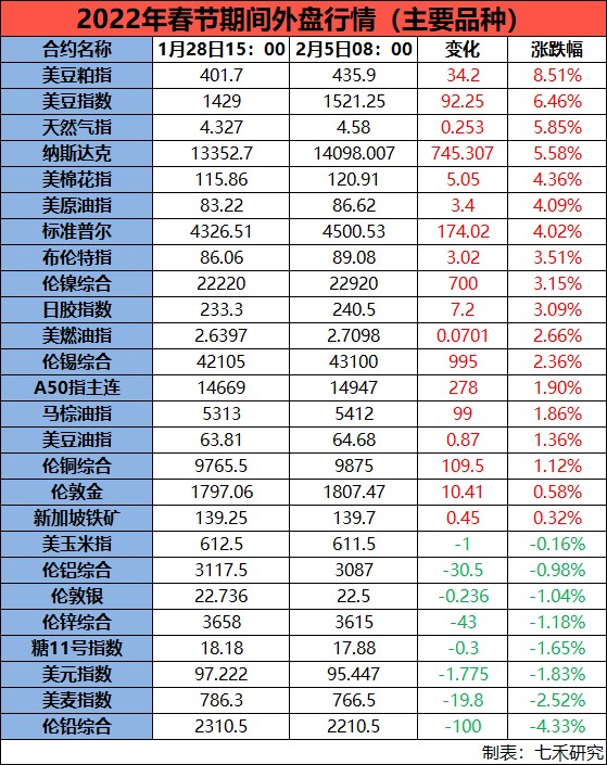 2022年春節期間外盤市場概況預祝投資者虎年開市大吉