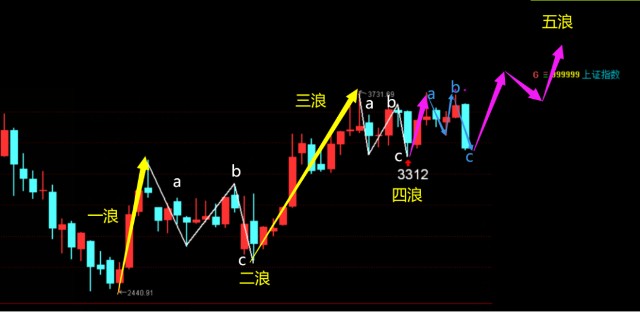 目前大级别上涨第五浪行情依然存在