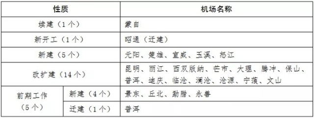 云南将新建5个改扩建14个民用运输机场