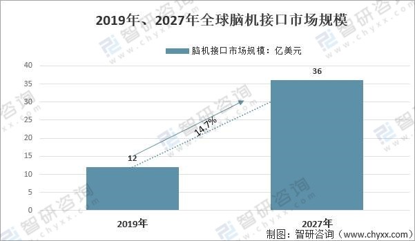 2021年中国脑机接口行业发展前景分析应用前景广泛市场规模的持续快速