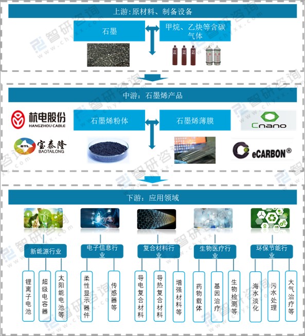 2021年中国石墨烯产业链发展分析节能环保政策的扶持下石墨烯产业规模