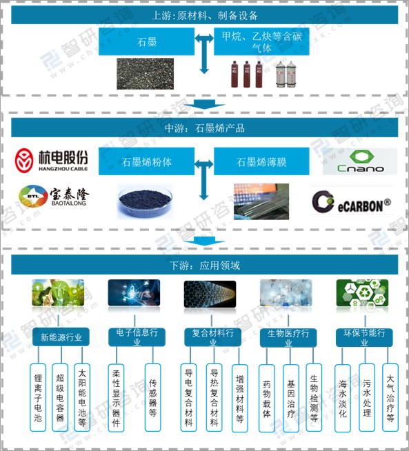 2021年中国石墨烯产业链发展分析:节能环保政策的扶持下,石墨烯产业