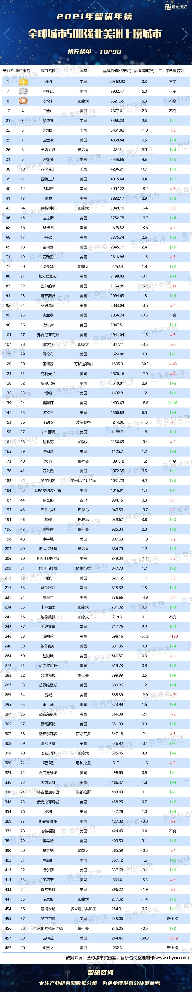 2021全球城市500强北美洲上榜城市排行榜:美国有63个城市上榜,纽约