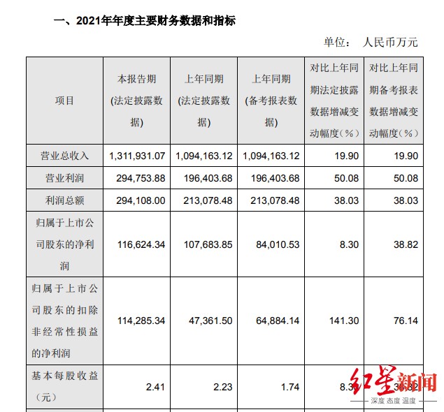 重庆啤酒业绩快报：2021年营收131亿元，净利超11亿元