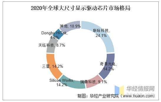 全球及中国显示驱动芯片出货量,行业竞争格局及重点企业经营情况