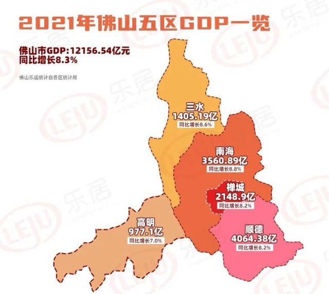 劲顺德首破4000亿佛山五区gdp全公布千亿高明要来了