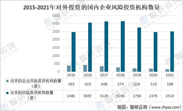 2021年中国企业风险投资发展现状及未来发展趋势分析图