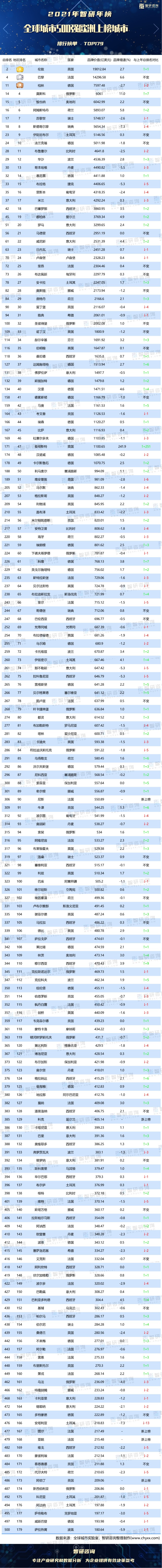 排行榜英德法三国上榜城市数量最多伦敦巴黎排名前5附年榜top179详单