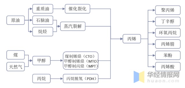 煤/甲醇制烯烴(cto/mto)及丙烷脫氫制丙烯(pdh)是近10年新興的丙烯