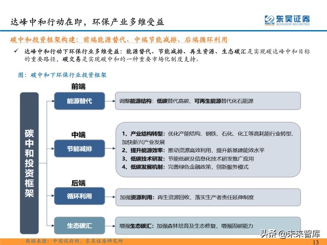 环保行业深度研究及2022年度策略：双碳扣元音，律吕更循环