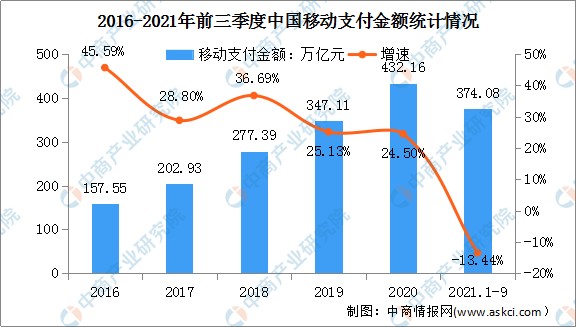 2022年中国移动支付行业市场前景及投资研究预测报告