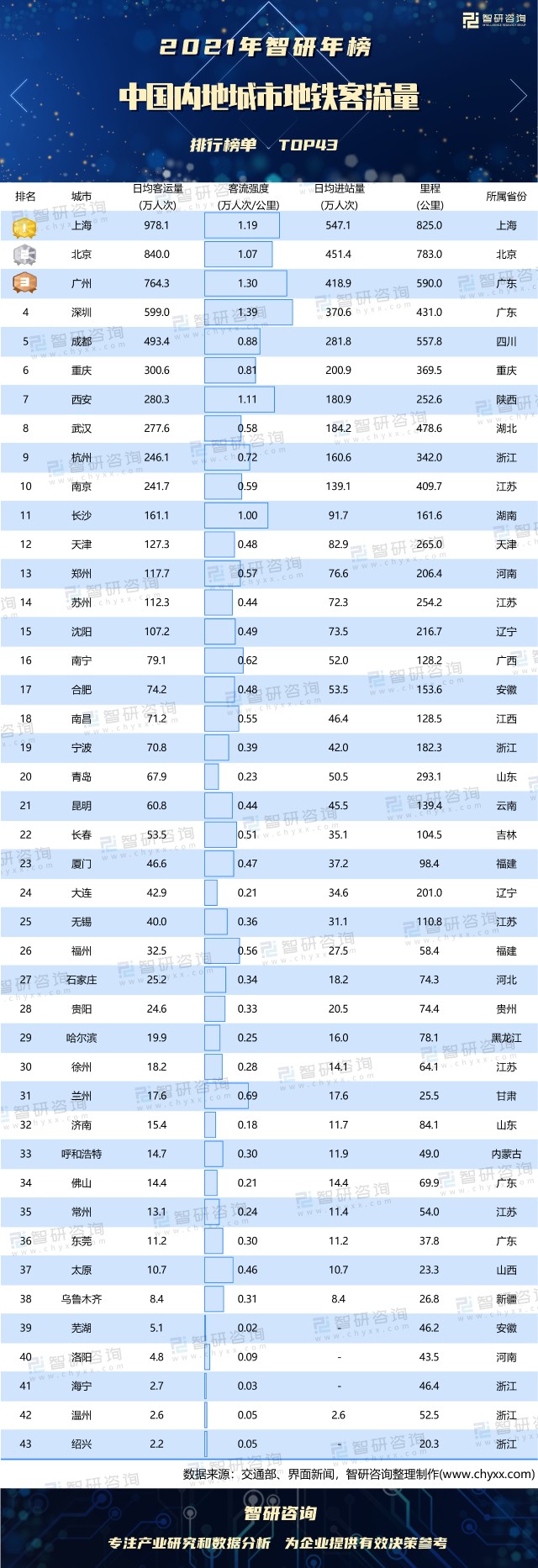 2021年中国内地城市地铁客流量排行榜北上广深日均客运量超500万人次