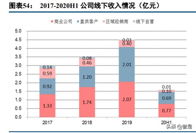 化妆品行业之贝泰妮研究报告：精准定位优质赛道